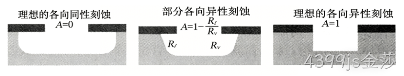 MEMS科普 |金属材料添加工艺解析（四）微机械加工中的干法刻蚀——等离子体赋予